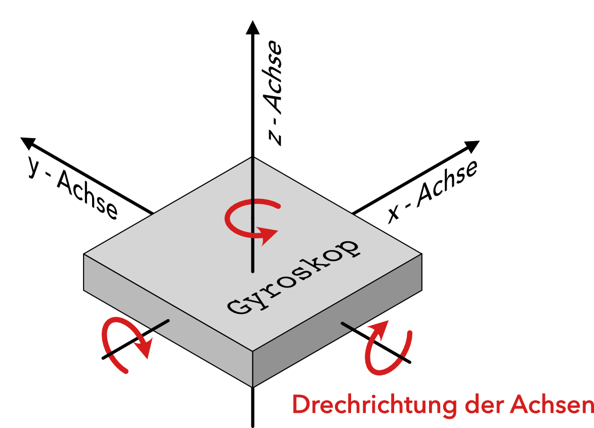 Drehwinkel eines Gyroskops